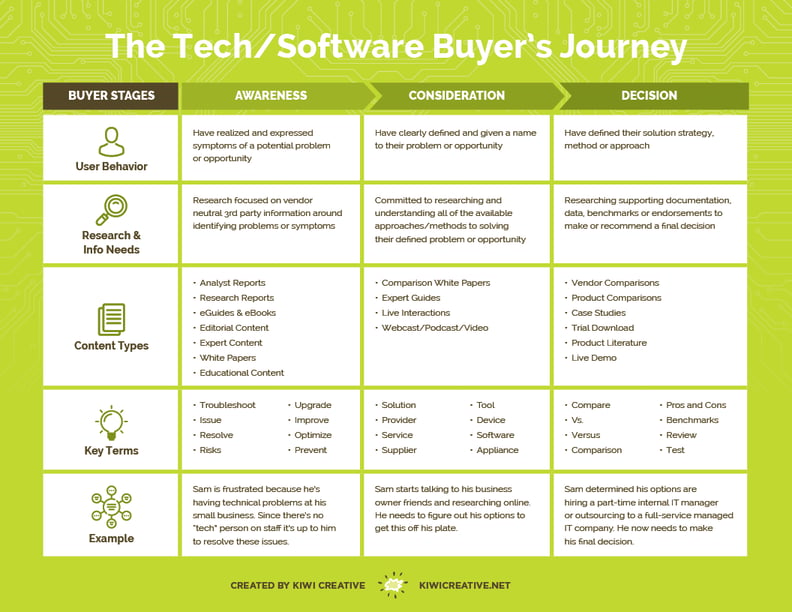 Buyer's Journey Cheat Sheet | Kiwi Creative